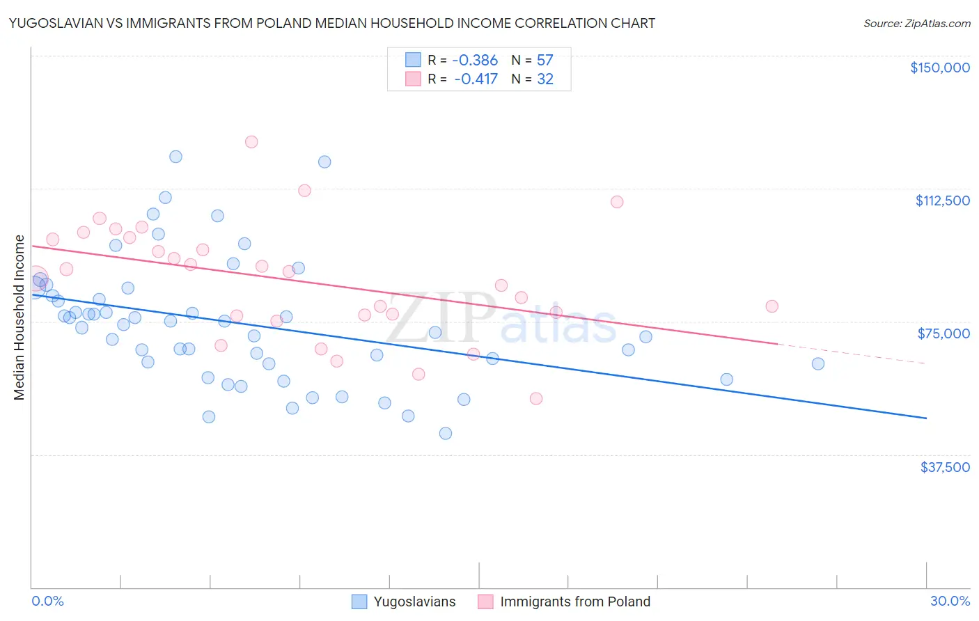 Yugoslavian vs Immigrants from Poland Median Household Income