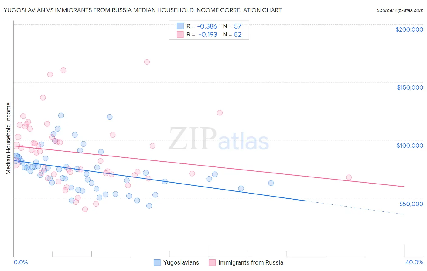 Yugoslavian vs Immigrants from Russia Median Household Income