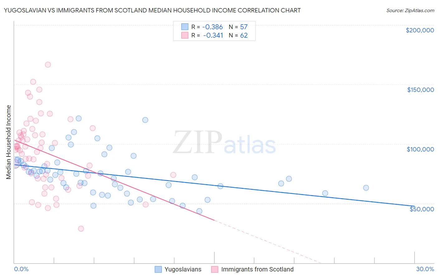 Yugoslavian vs Immigrants from Scotland Median Household Income