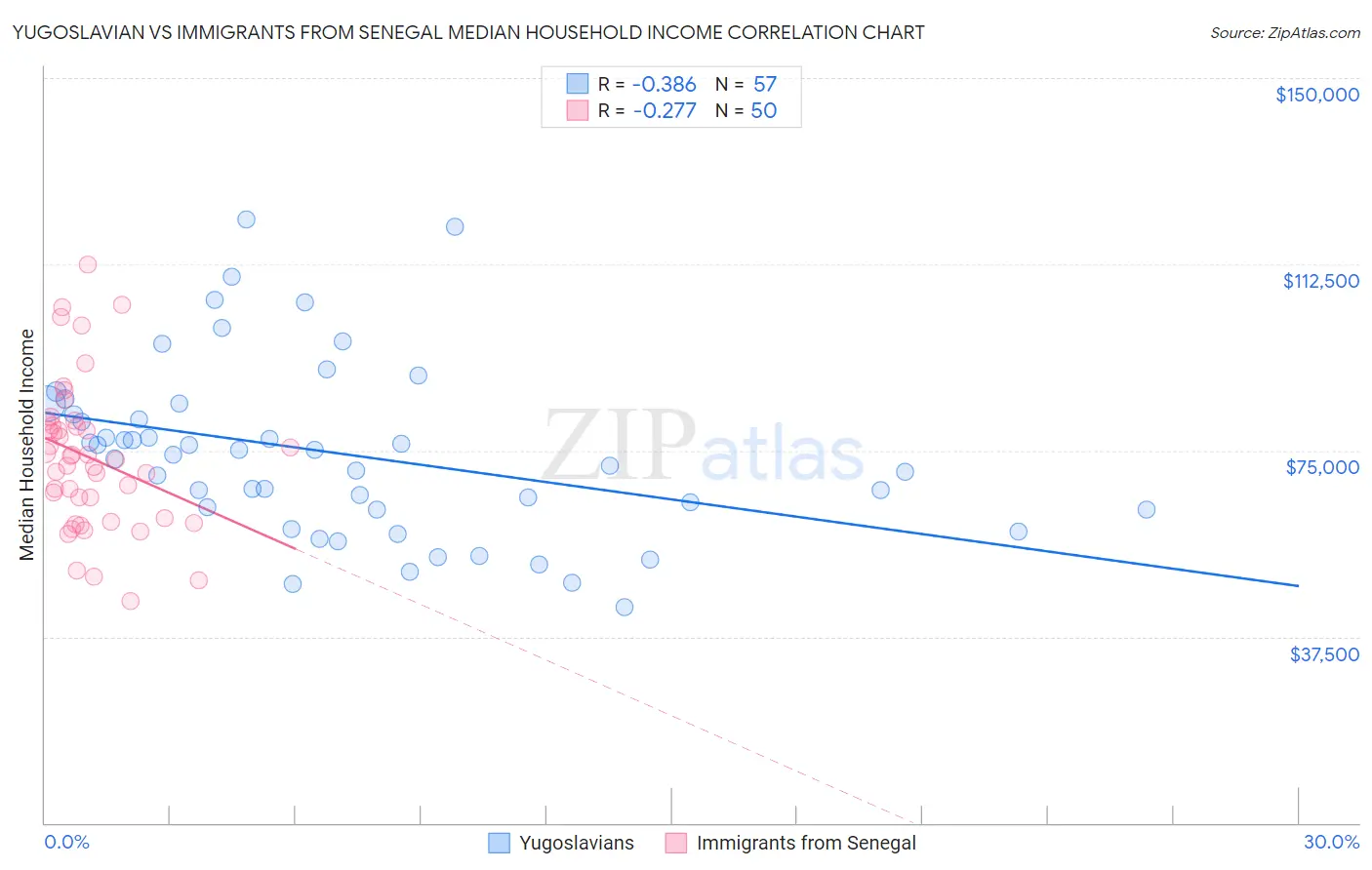 Yugoslavian vs Immigrants from Senegal Median Household Income
