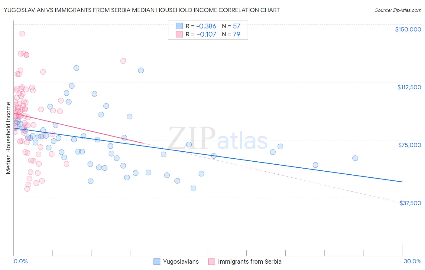 Yugoslavian vs Immigrants from Serbia Median Household Income