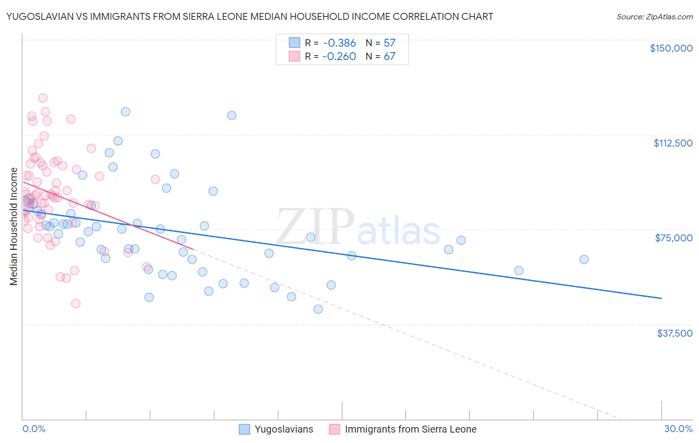 Yugoslavian vs Immigrants from Sierra Leone Median Household Income