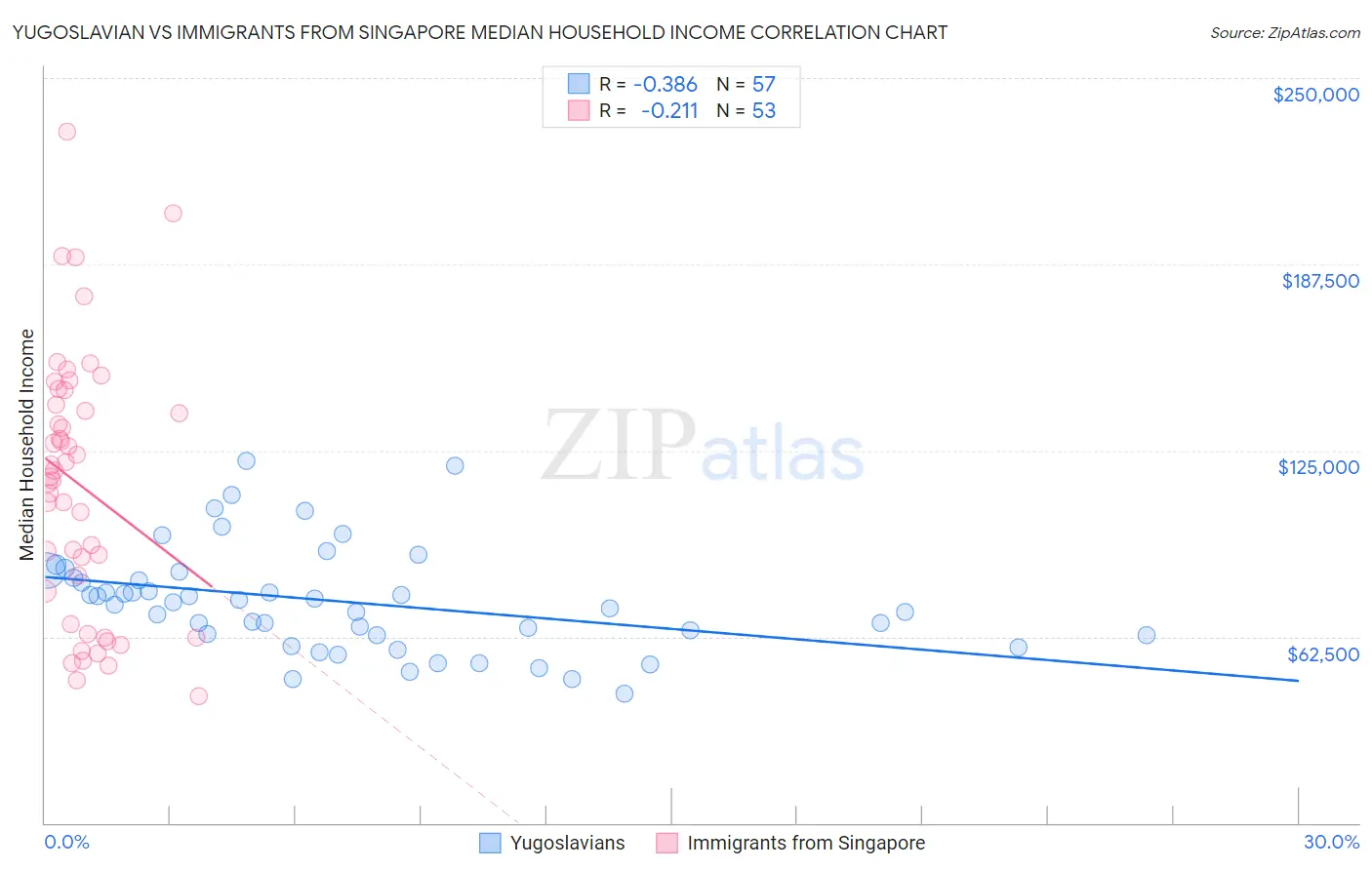 Yugoslavian vs Immigrants from Singapore Median Household Income