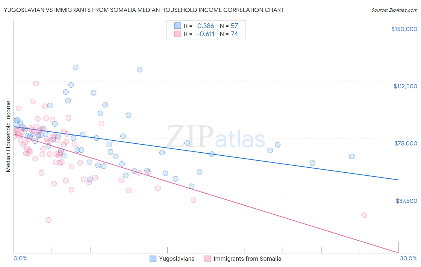 Yugoslavian vs Immigrants from Somalia Median Household Income