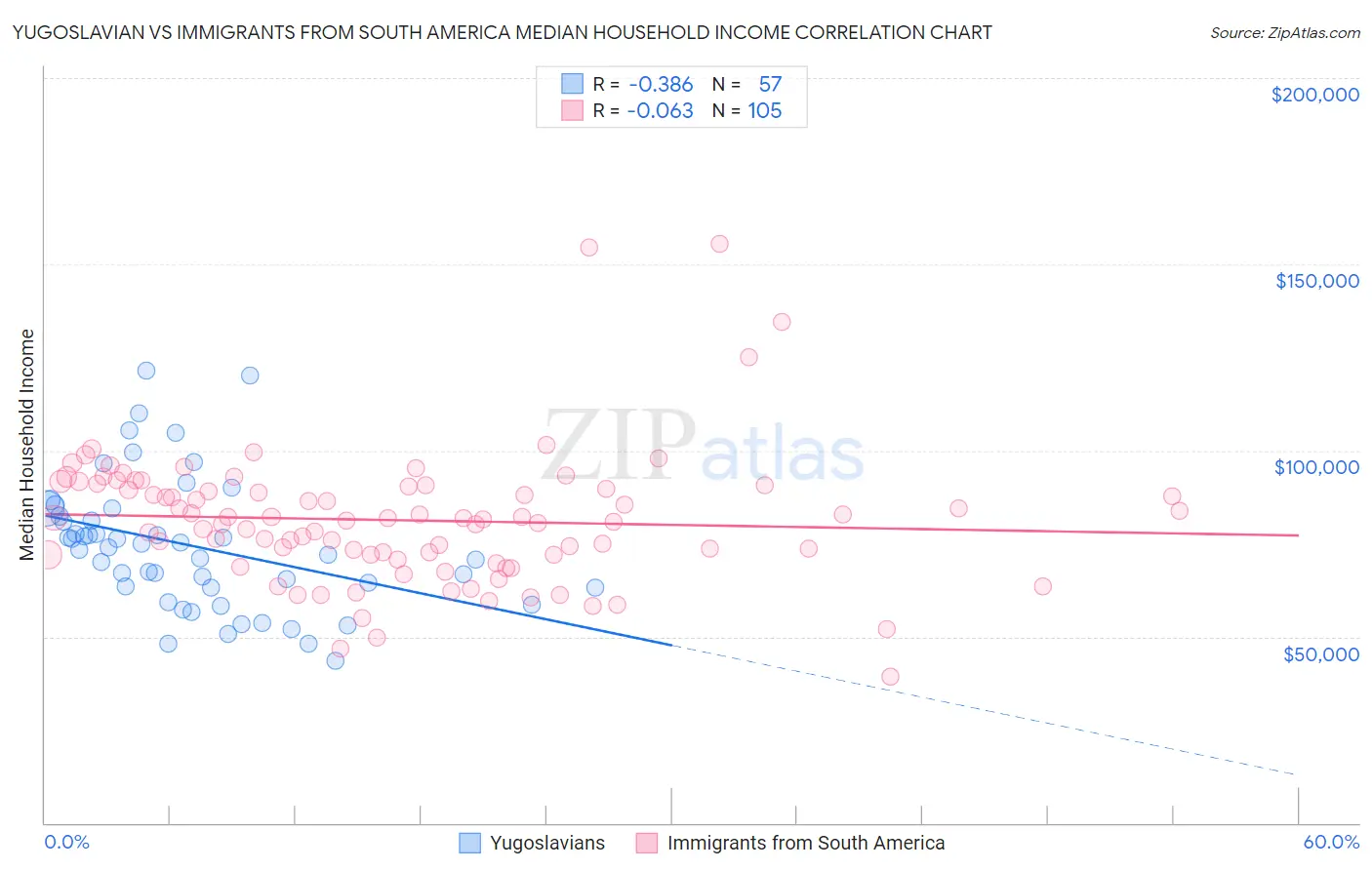Yugoslavian vs Immigrants from South America Median Household Income