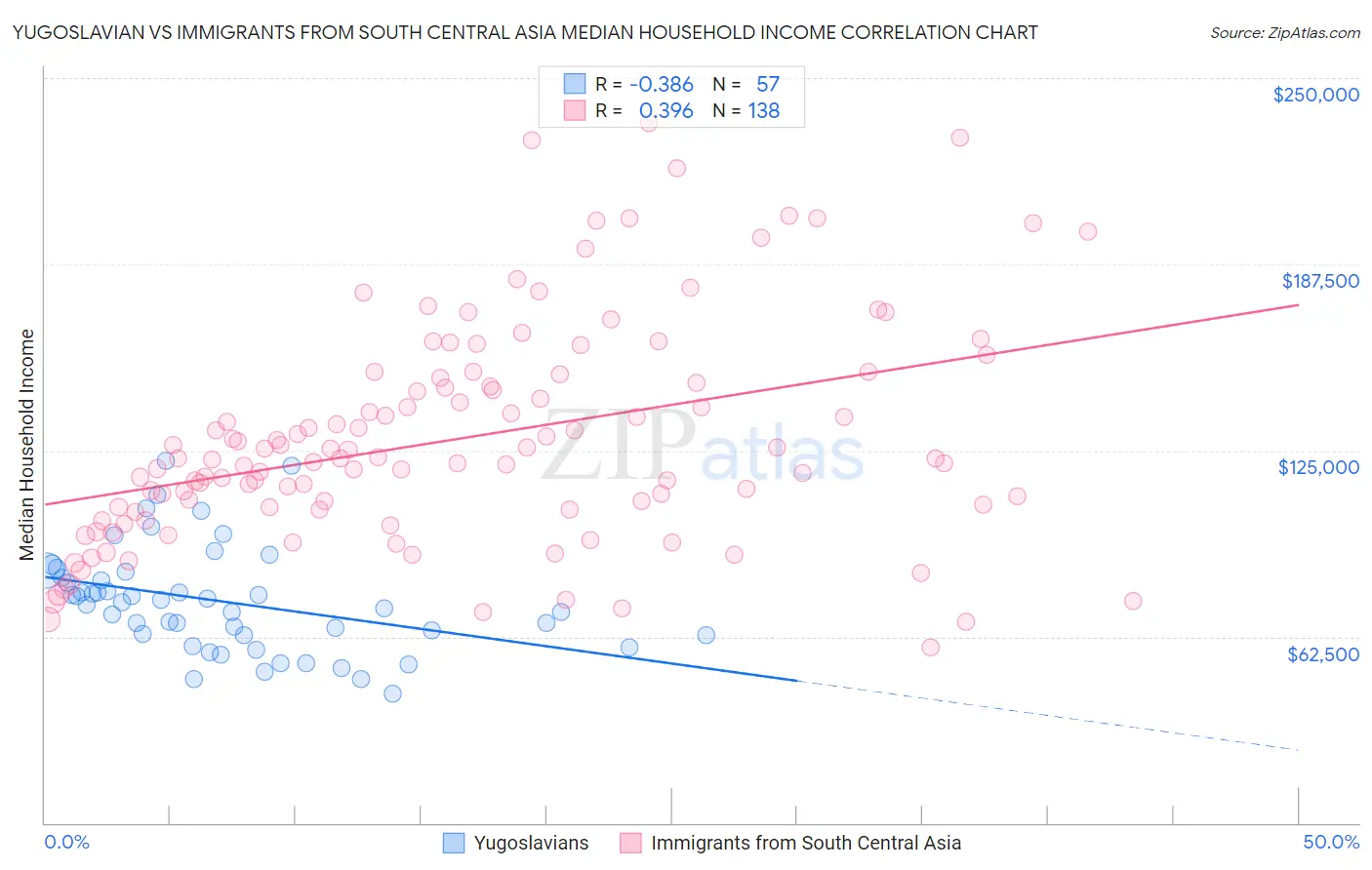 Yugoslavian vs Immigrants from South Central Asia Median Household Income
