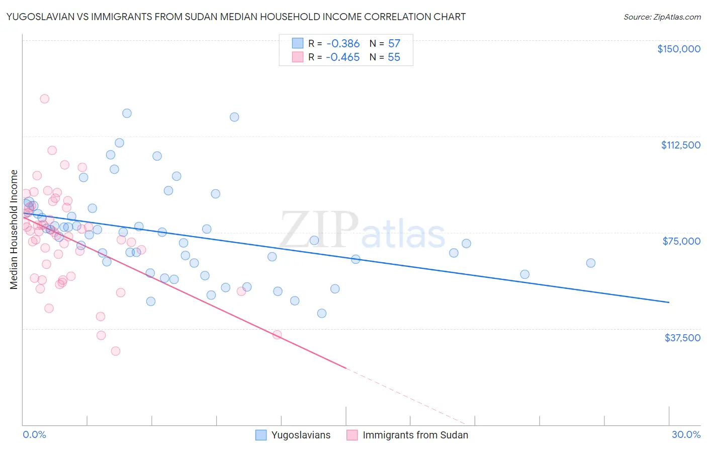 Yugoslavian vs Immigrants from Sudan Median Household Income