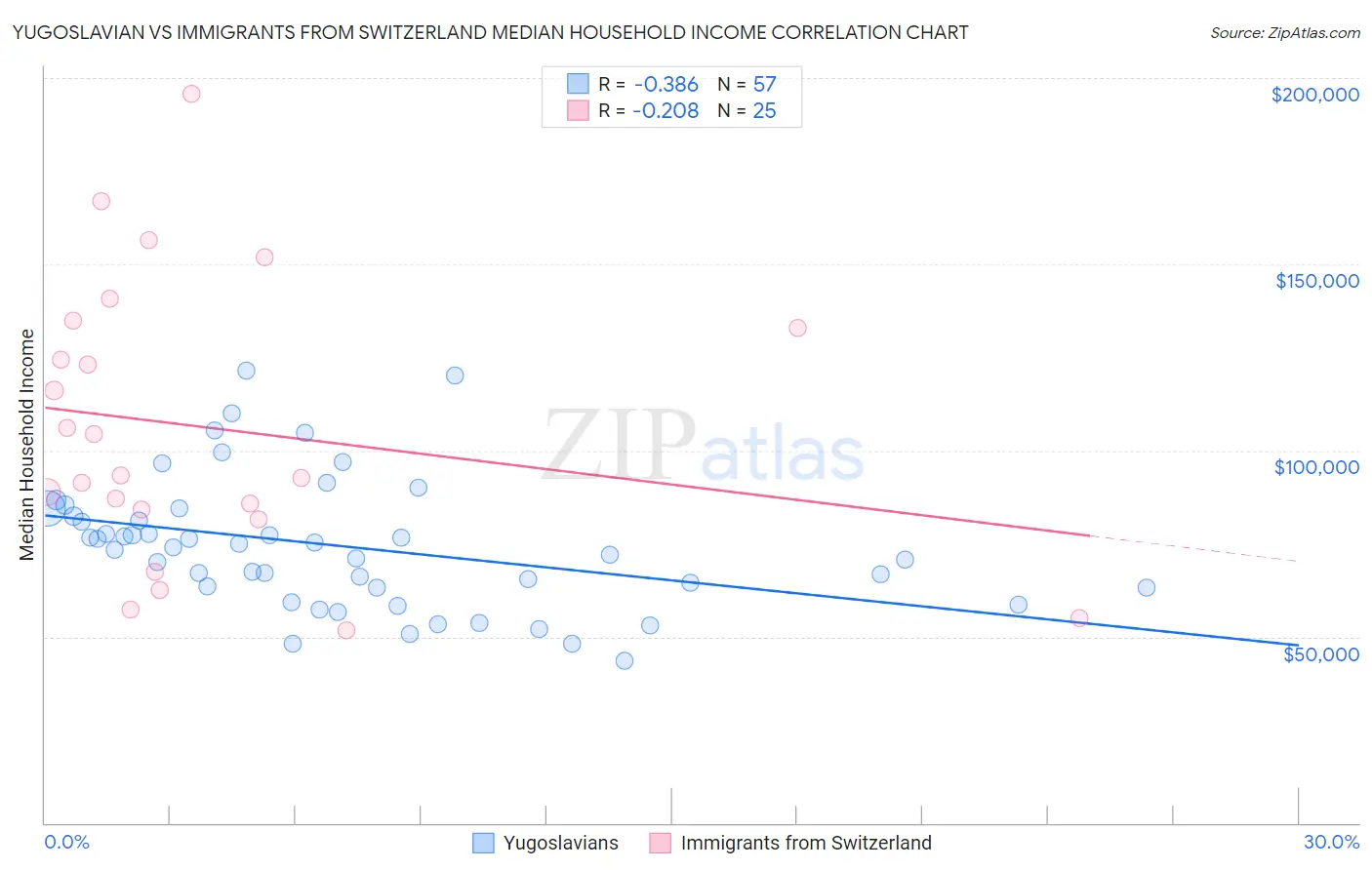 Yugoslavian vs Immigrants from Switzerland Median Household Income