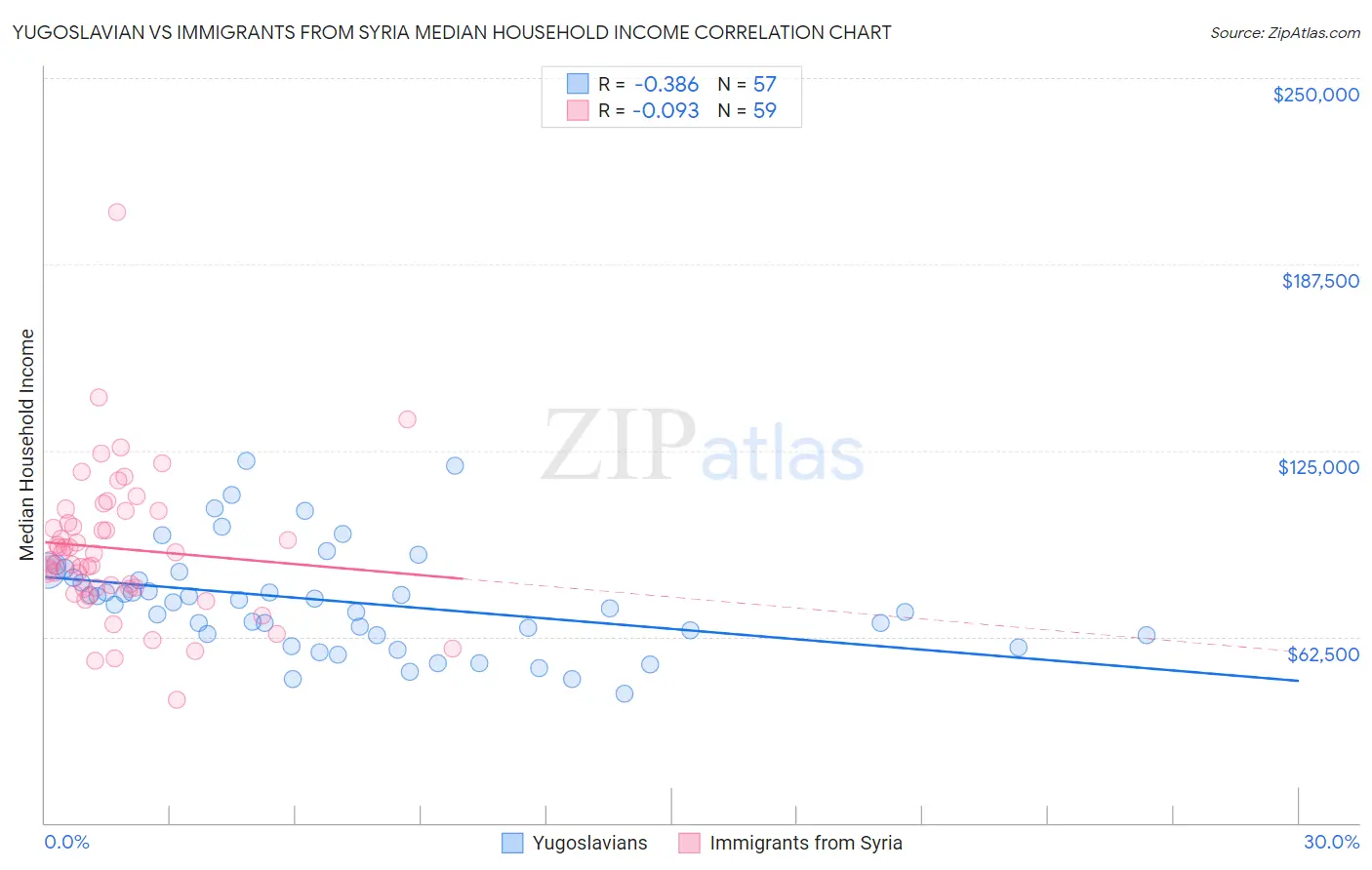 Yugoslavian vs Immigrants from Syria Median Household Income