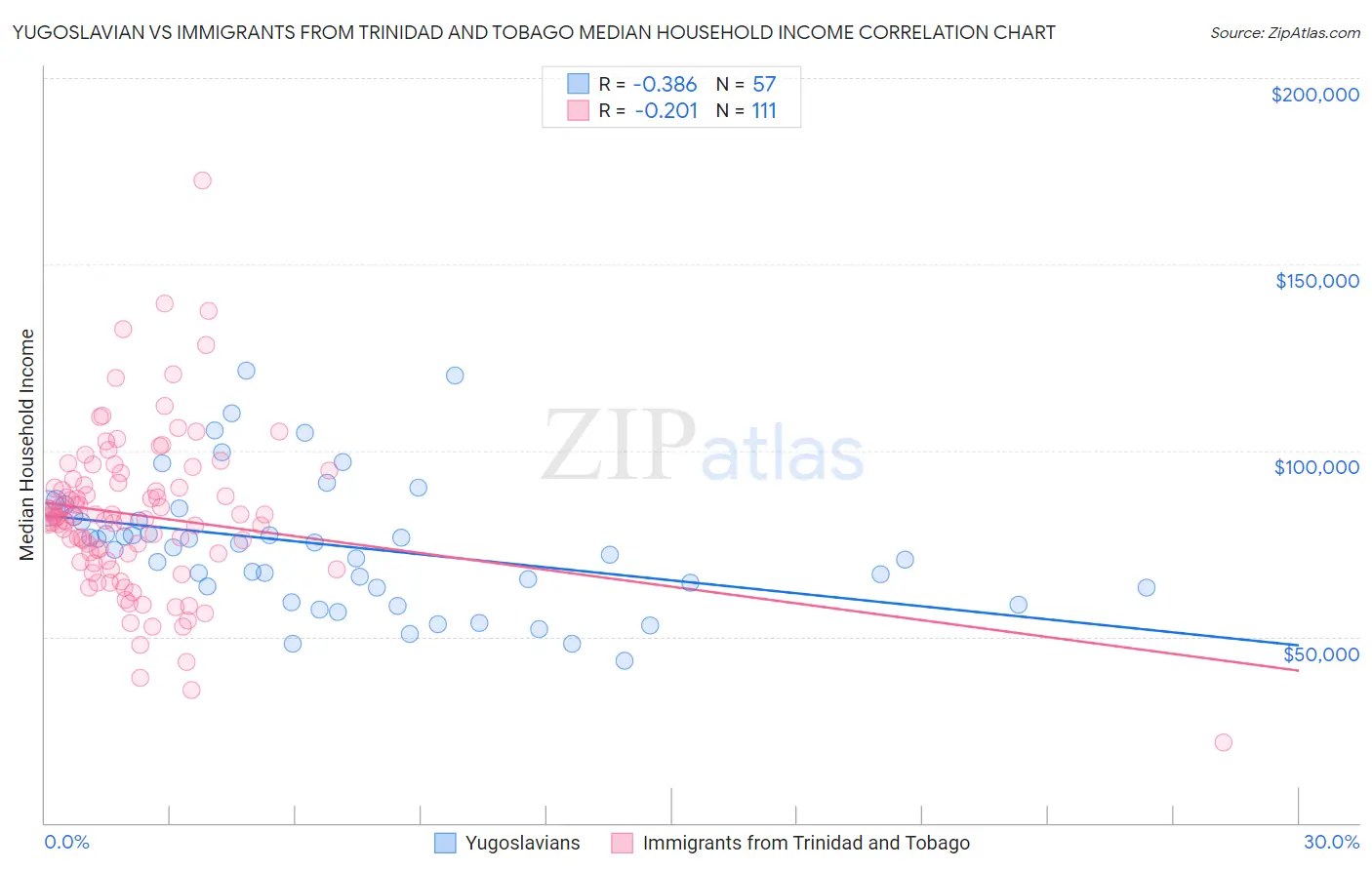 Yugoslavian vs Immigrants from Trinidad and Tobago Median Household Income