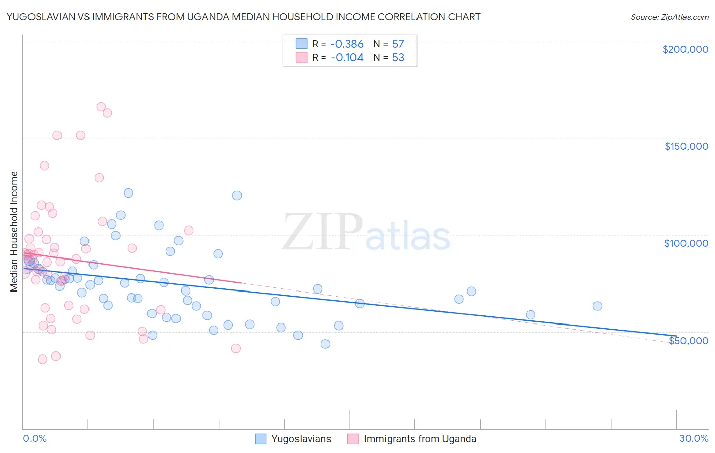 Yugoslavian vs Immigrants from Uganda Median Household Income