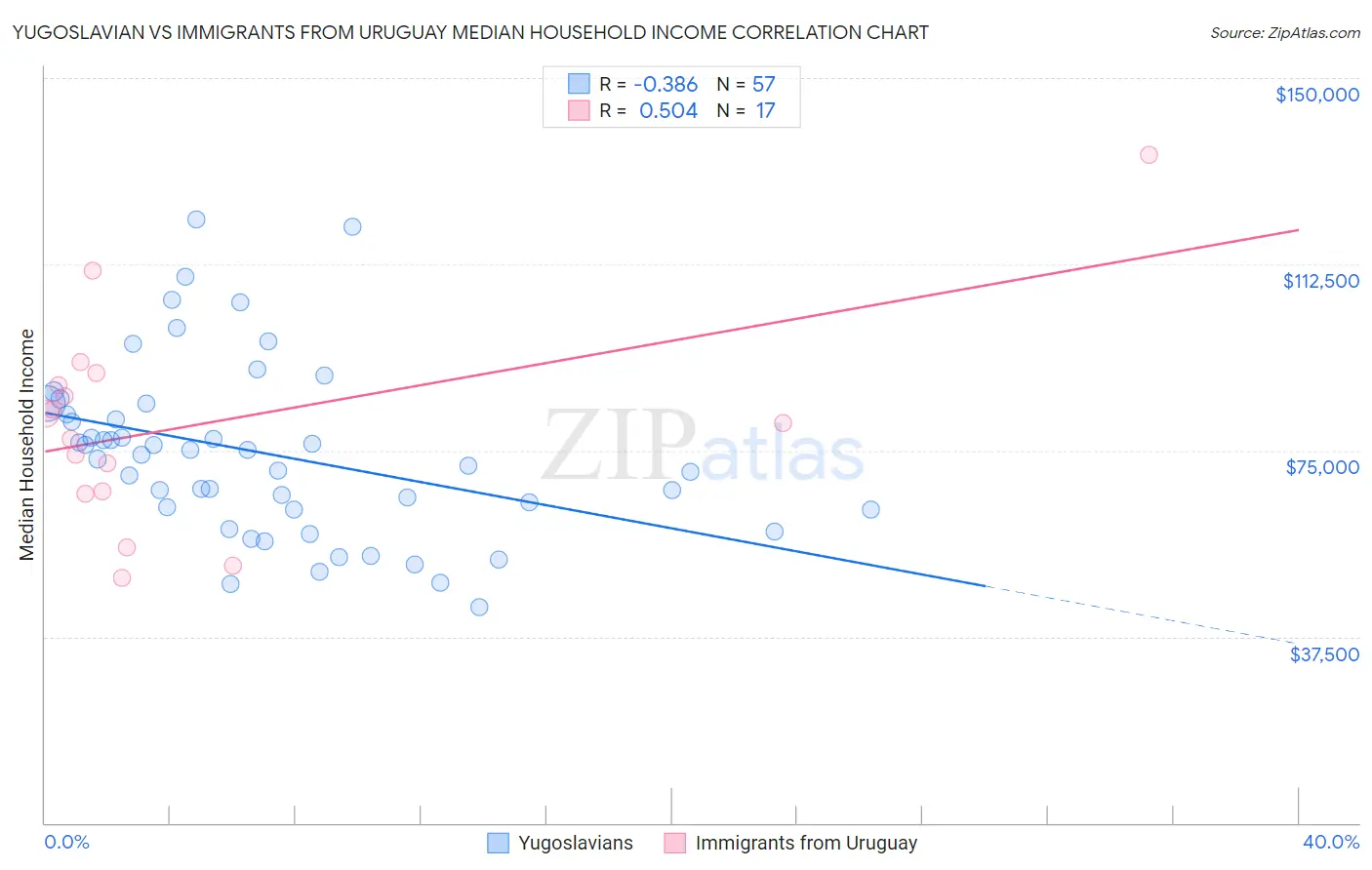 Yugoslavian vs Immigrants from Uruguay Median Household Income