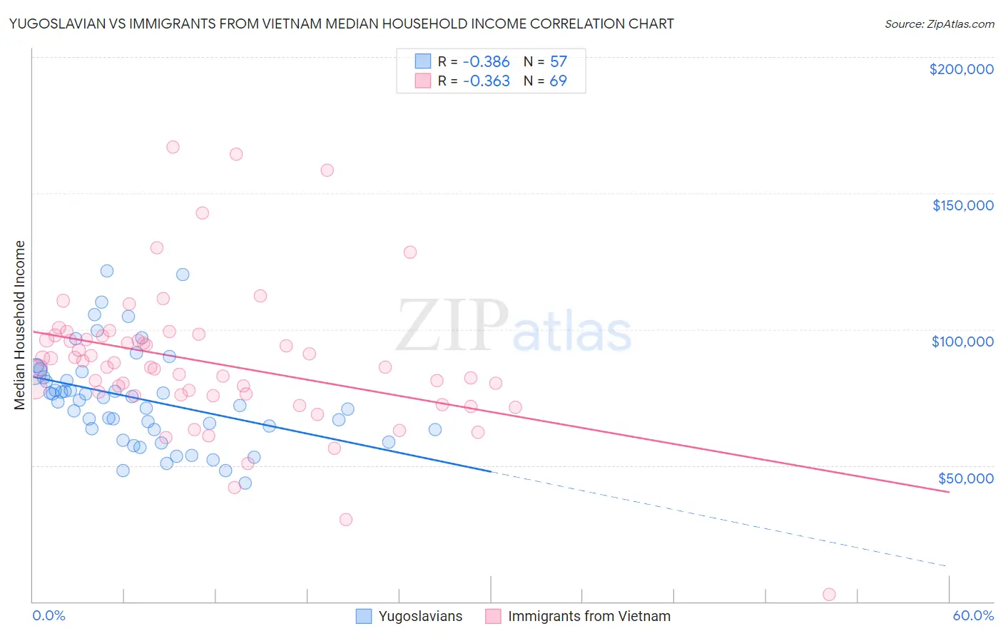Yugoslavian vs Immigrants from Vietnam Median Household Income