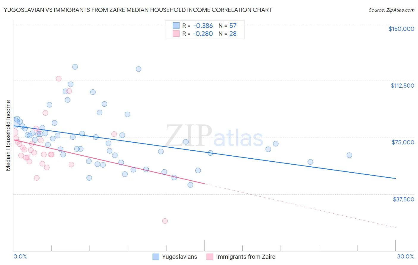 Yugoslavian vs Immigrants from Zaire Median Household Income