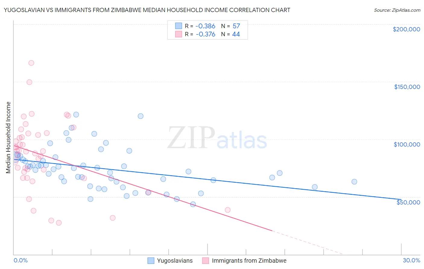 Yugoslavian vs Immigrants from Zimbabwe Median Household Income