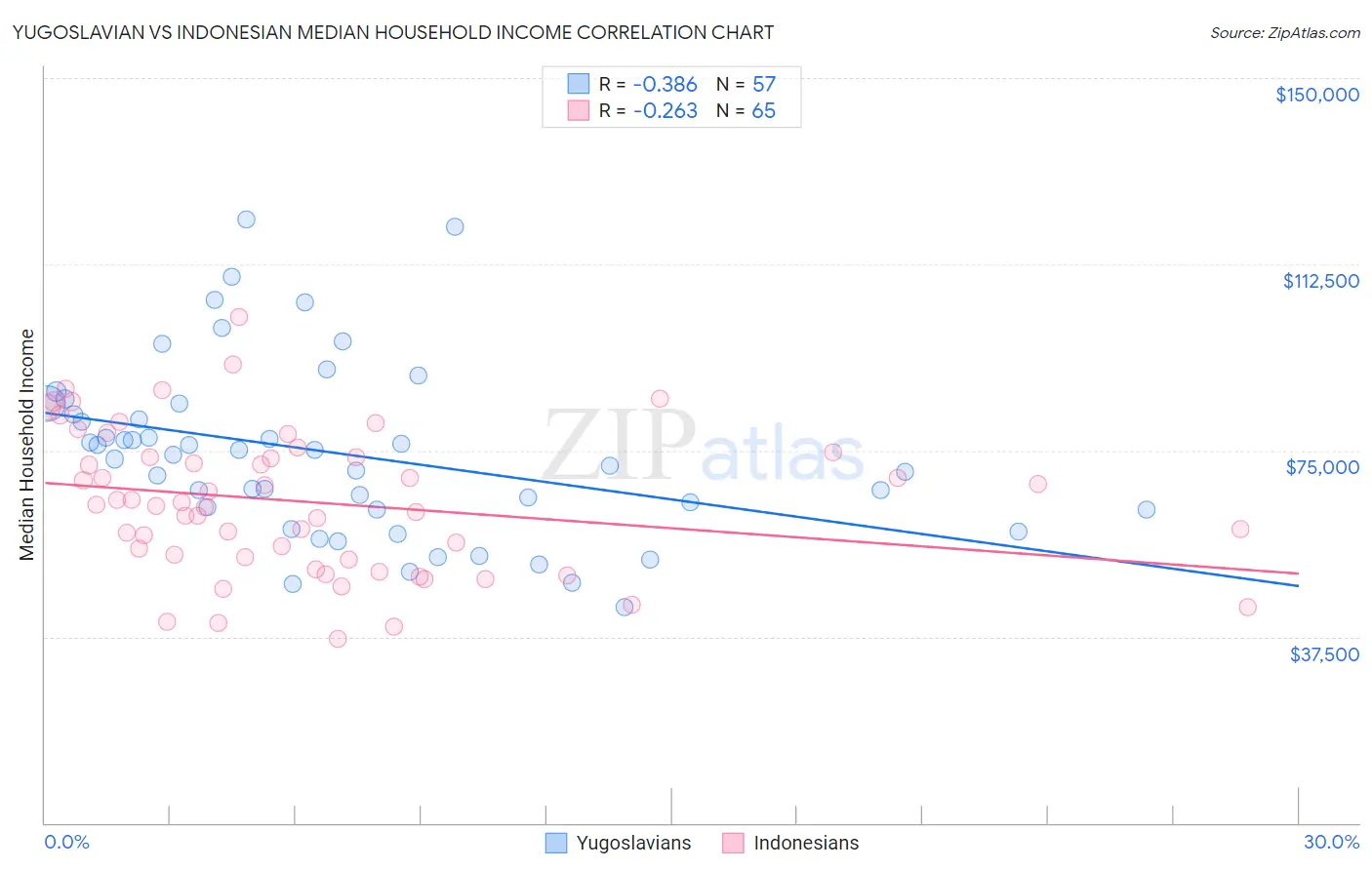 Yugoslavian vs Indonesian Median Household Income