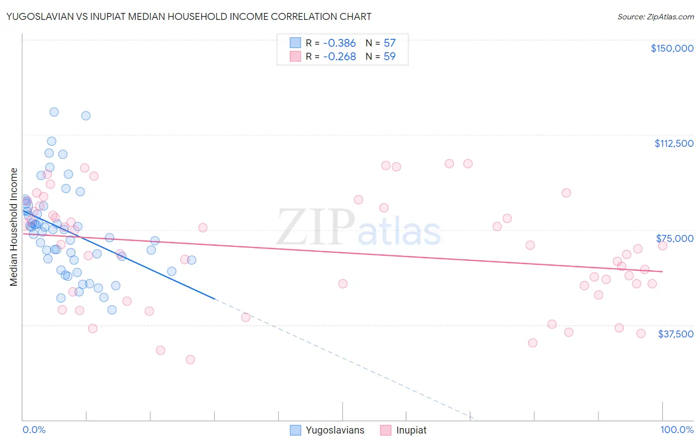 Yugoslavian vs Inupiat Median Household Income