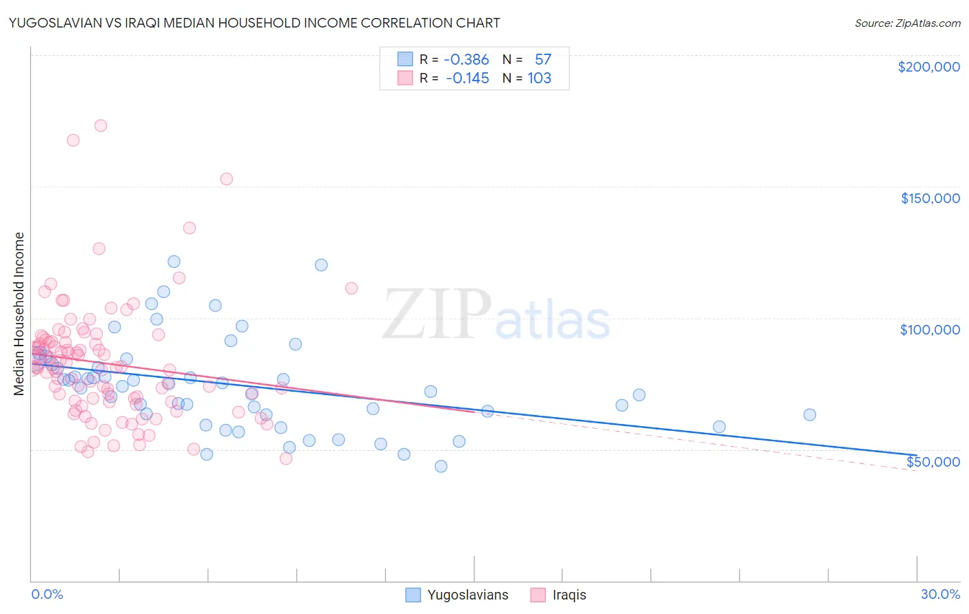 Yugoslavian vs Iraqi Median Household Income