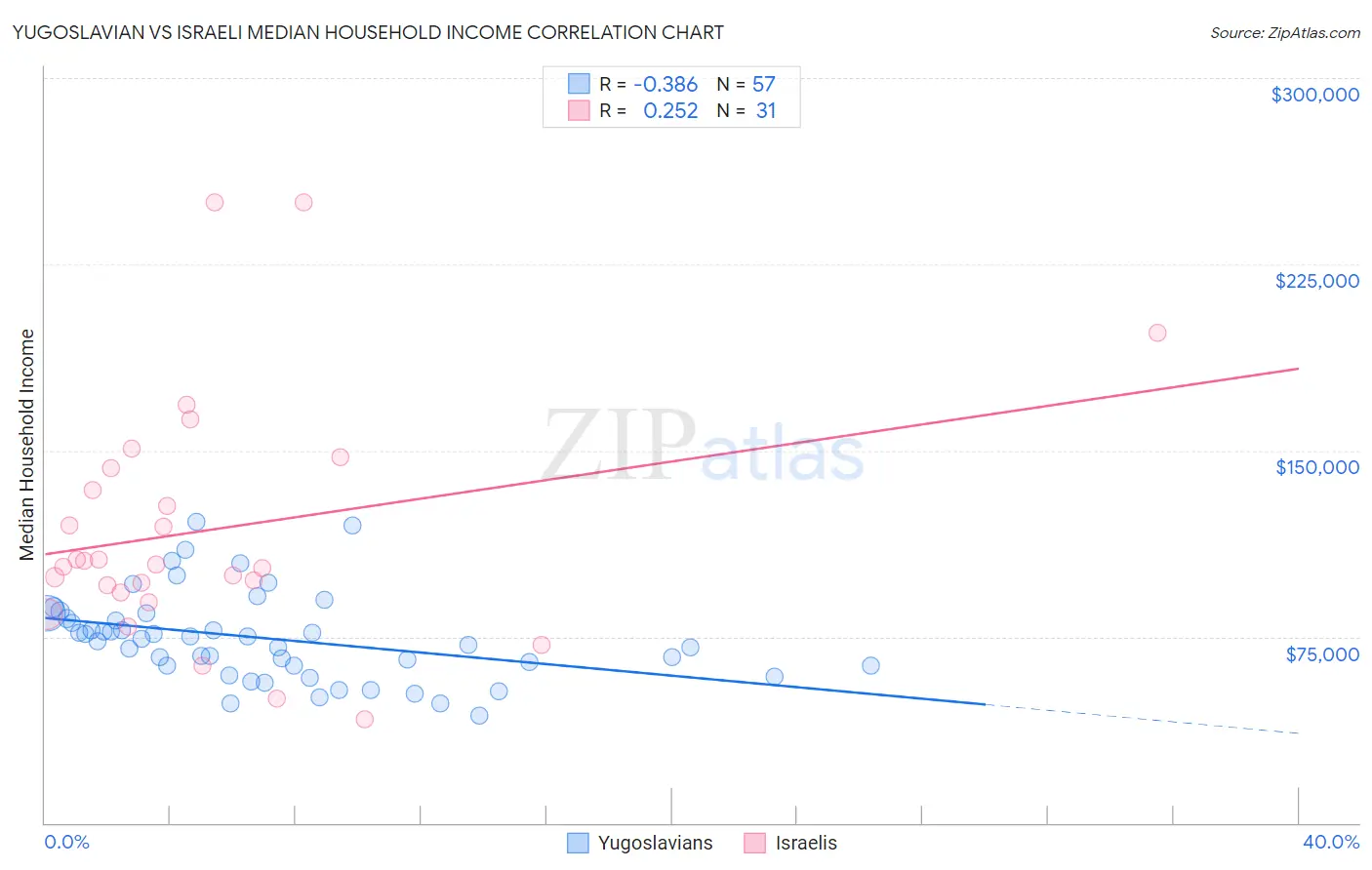 Yugoslavian vs Israeli Median Household Income