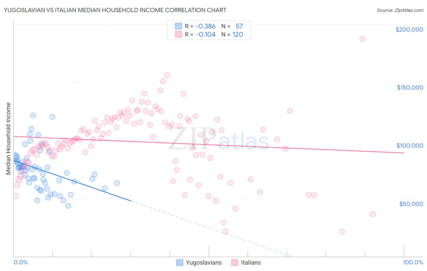 Yugoslavian vs Italian Median Household Income
