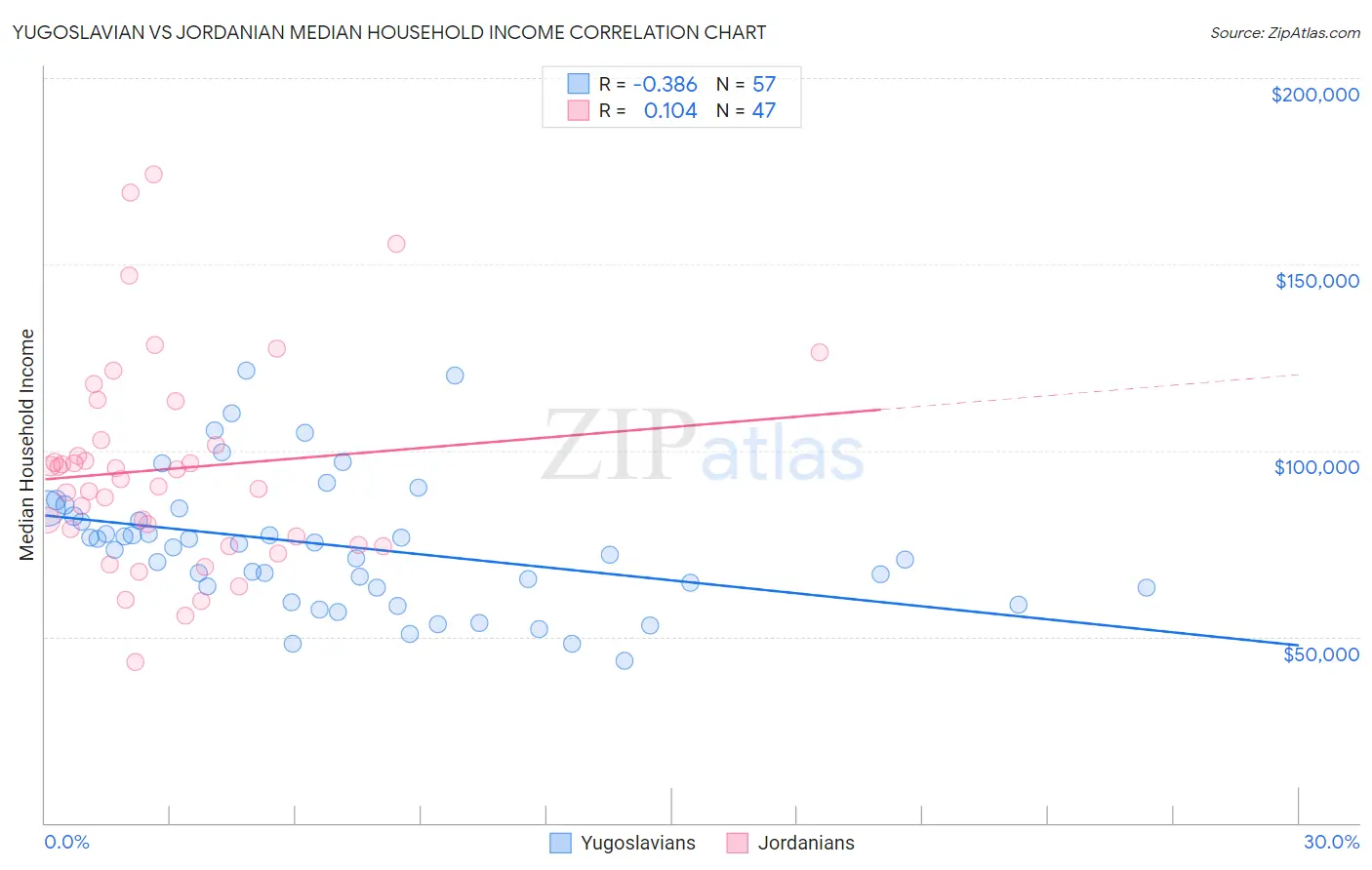 Yugoslavian vs Jordanian Median Household Income