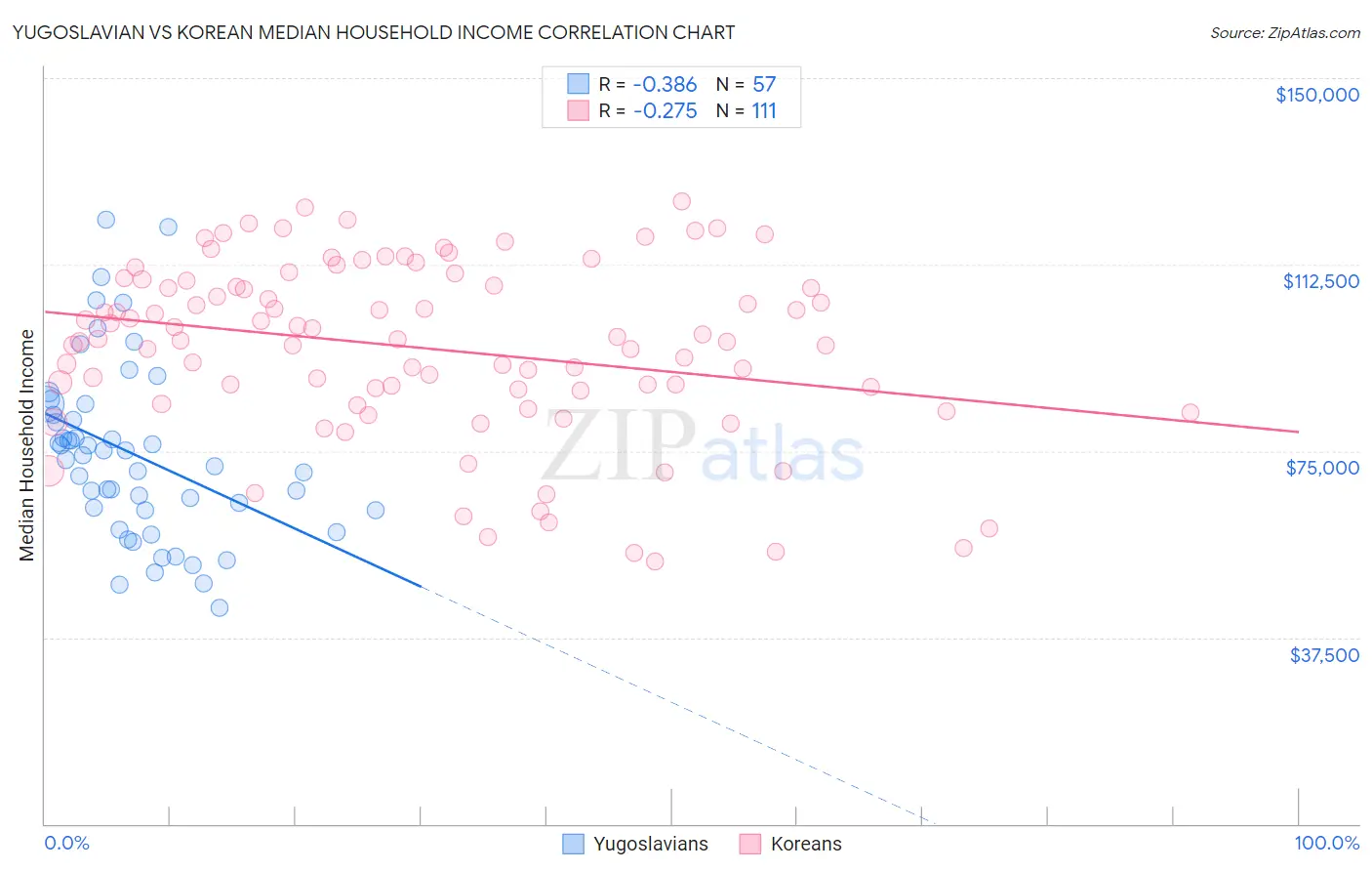Yugoslavian vs Korean Median Household Income