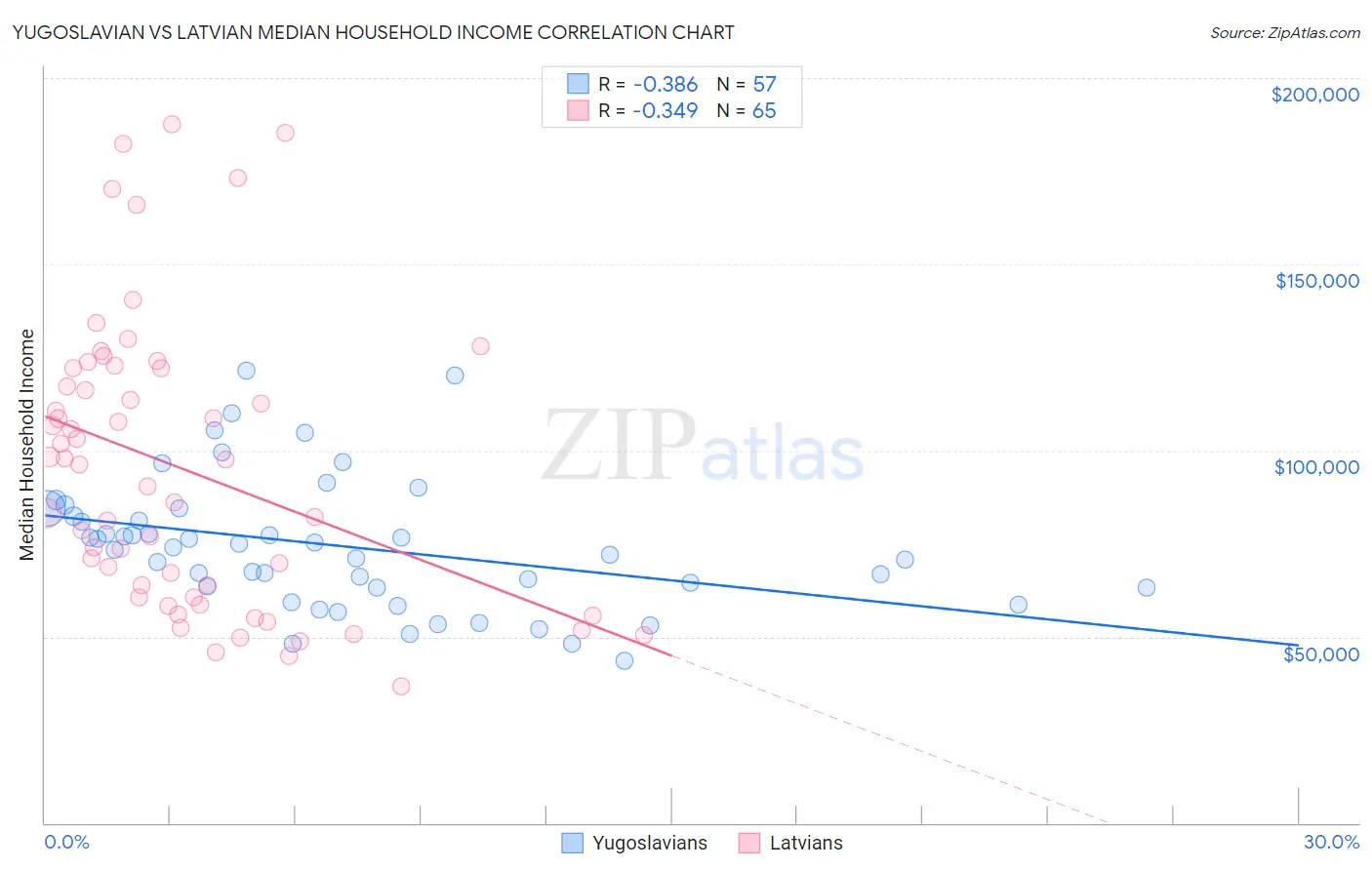 Yugoslavian vs Latvian Median Household Income