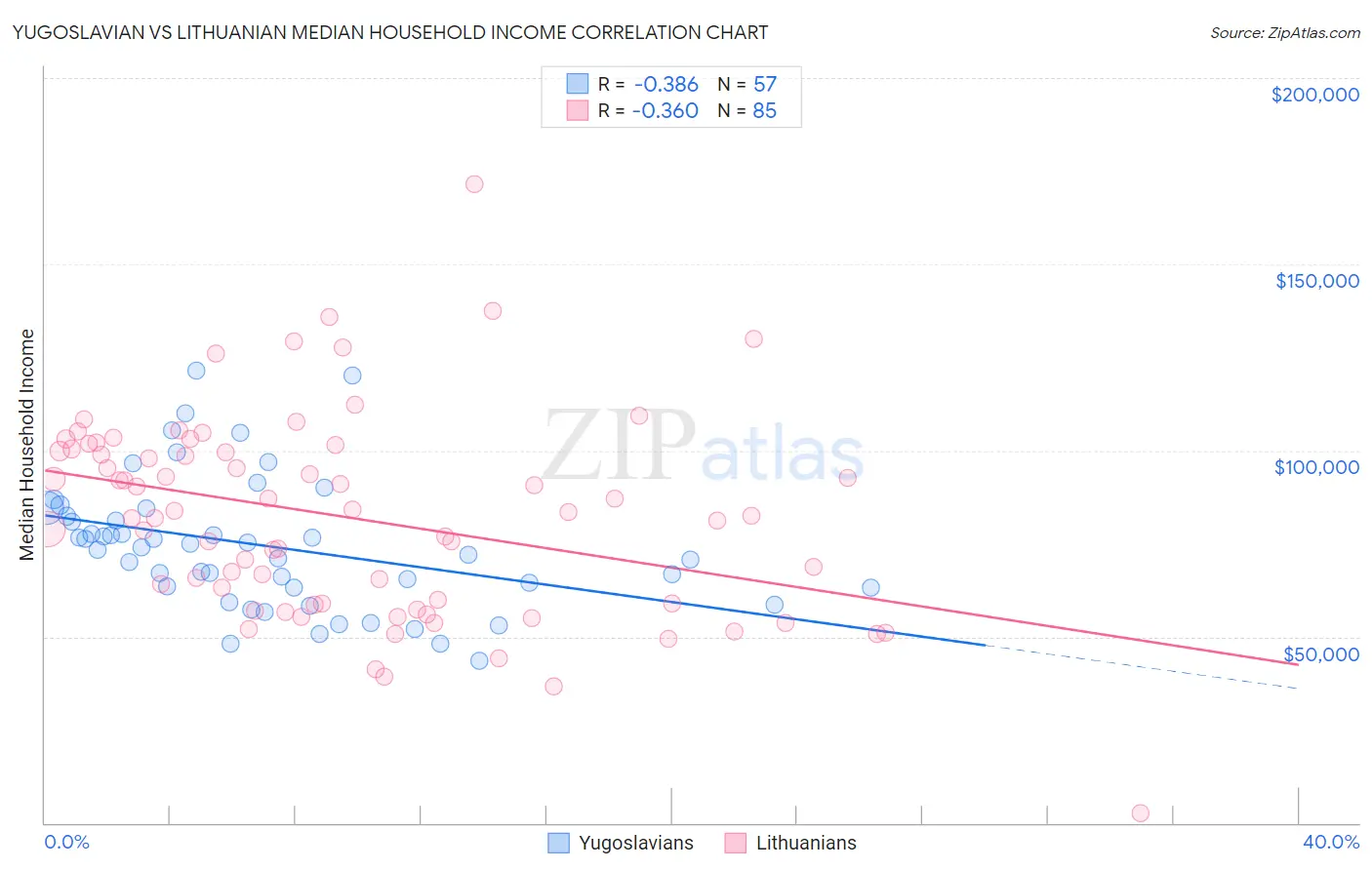 Yugoslavian vs Lithuanian Median Household Income
