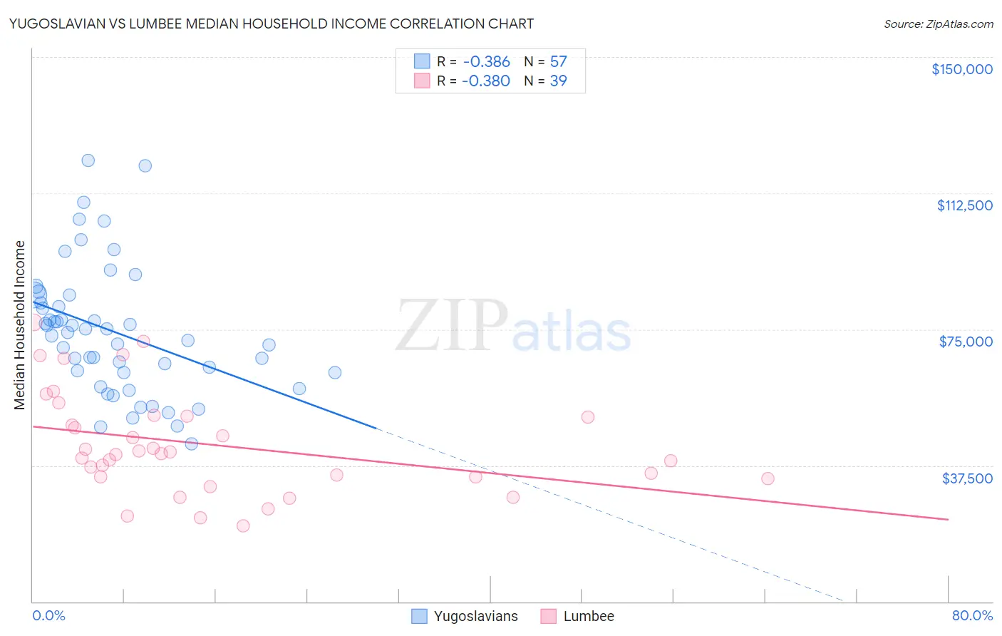 Yugoslavian vs Lumbee Median Household Income