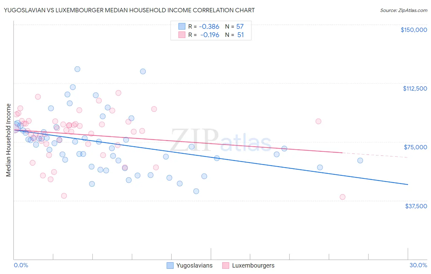 Yugoslavian vs Luxembourger Median Household Income