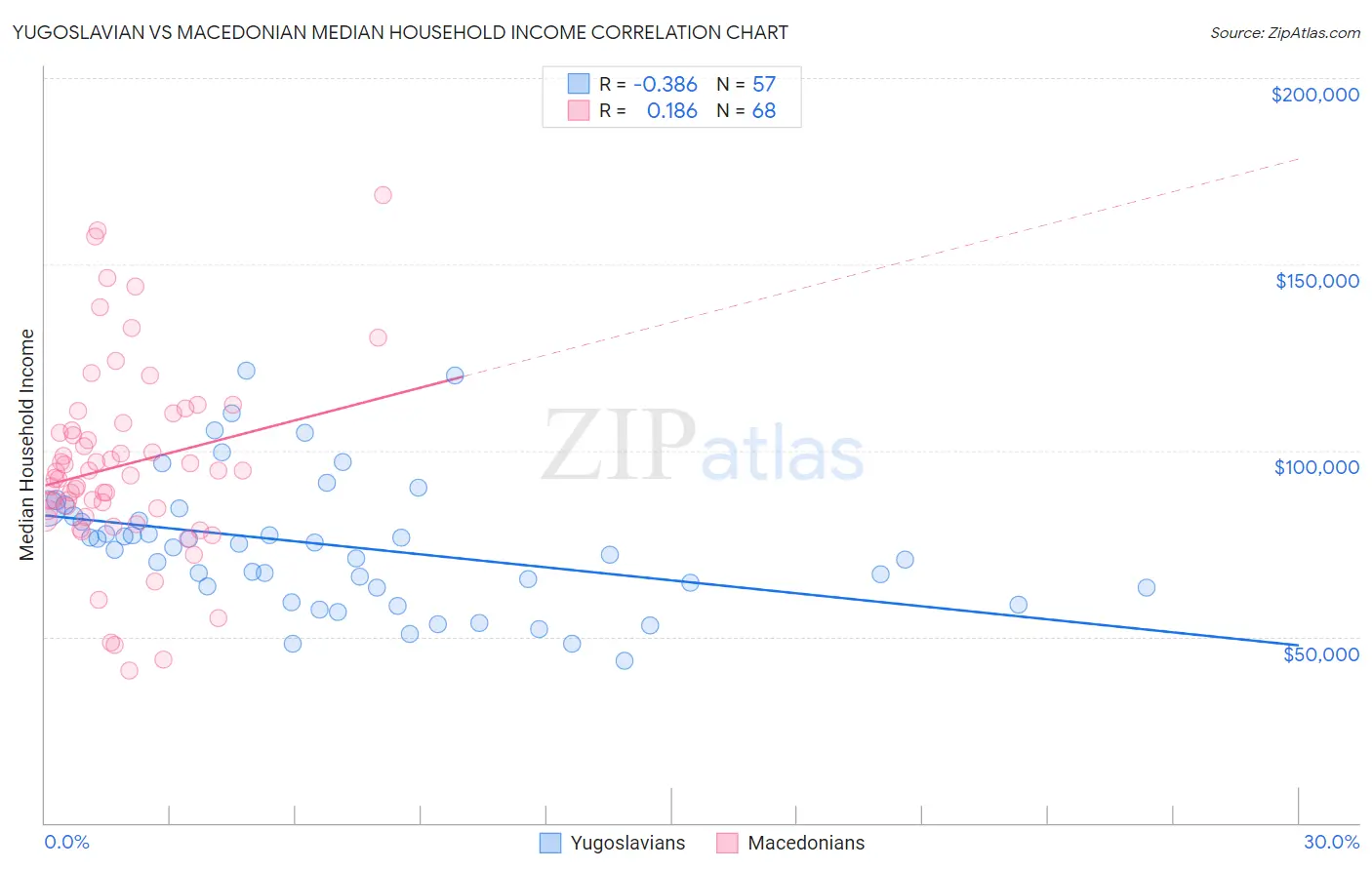 Yugoslavian vs Macedonian Median Household Income