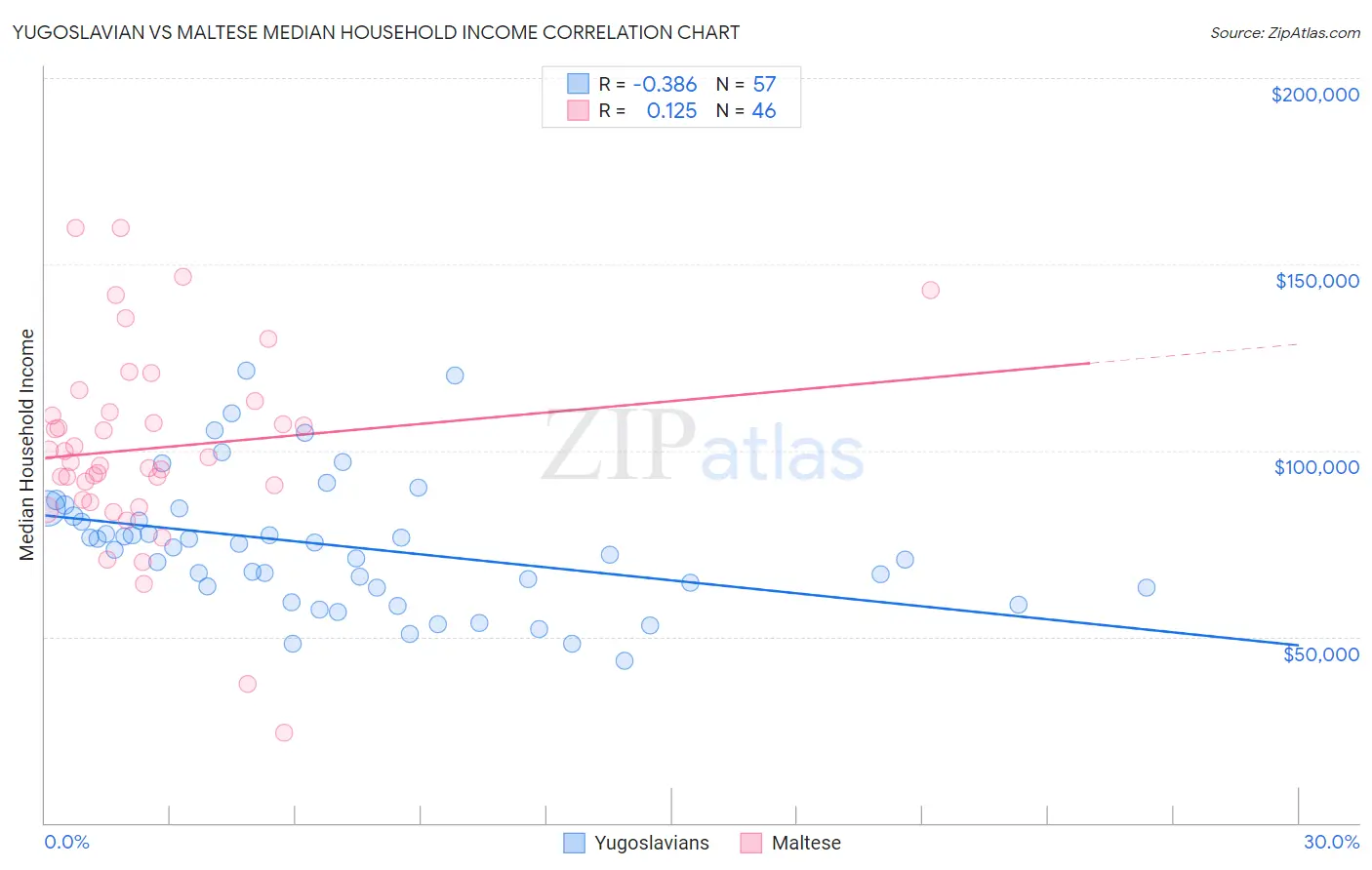 Yugoslavian vs Maltese Median Household Income