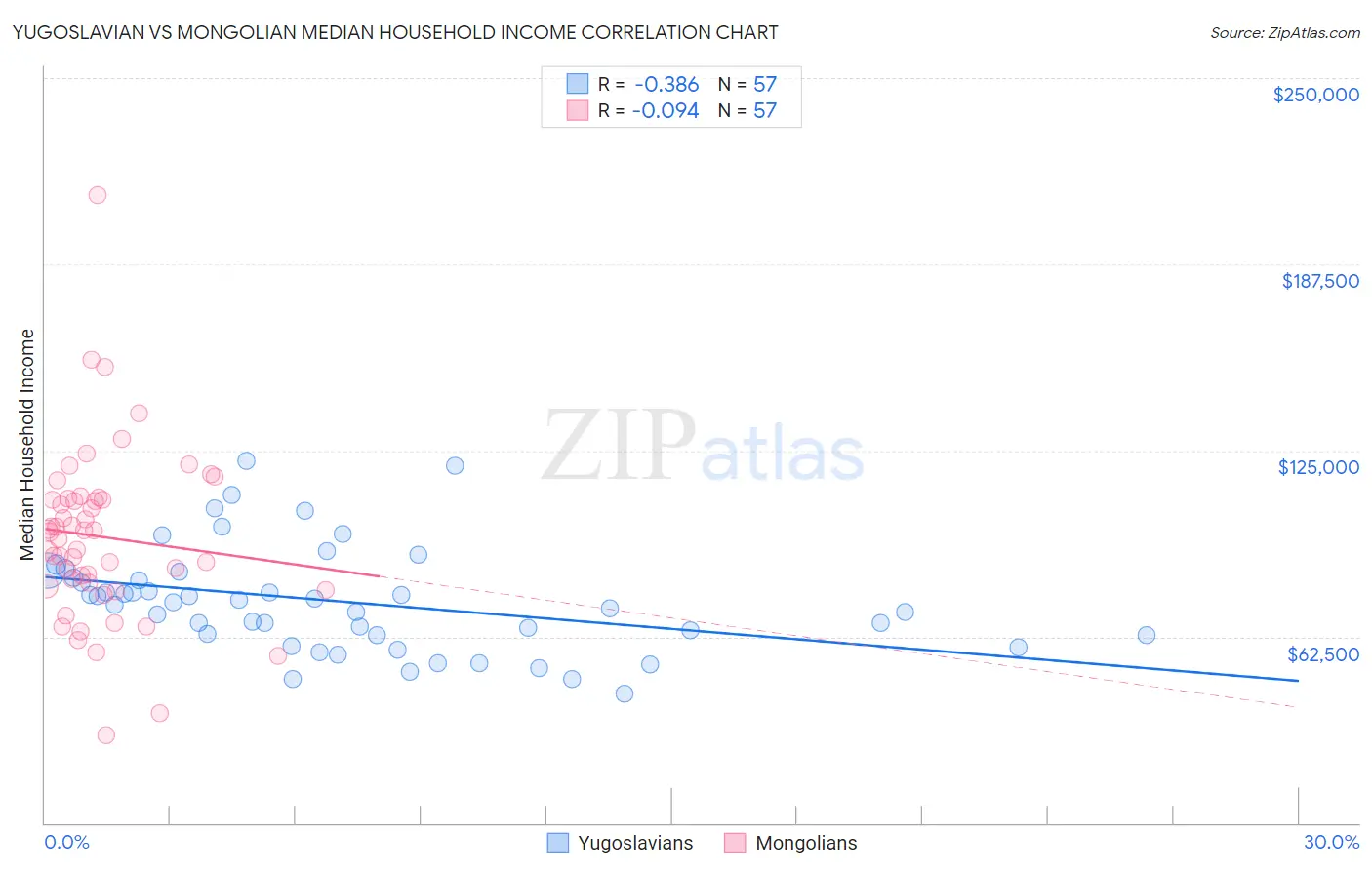 Yugoslavian vs Mongolian Median Household Income