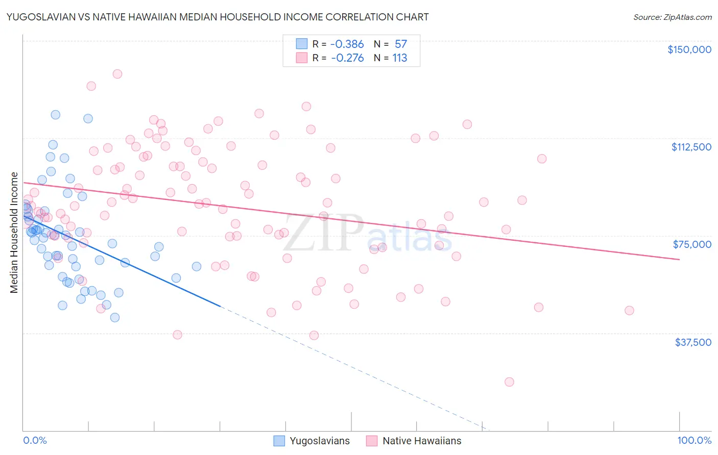 Yugoslavian vs Native Hawaiian Median Household Income