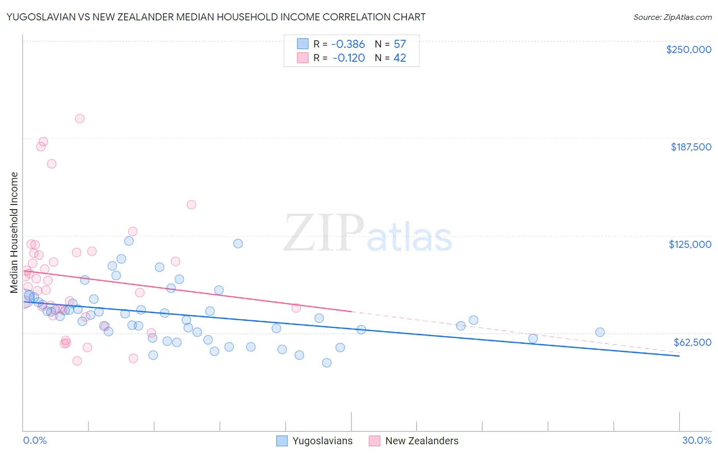 Yugoslavian vs New Zealander Median Household Income