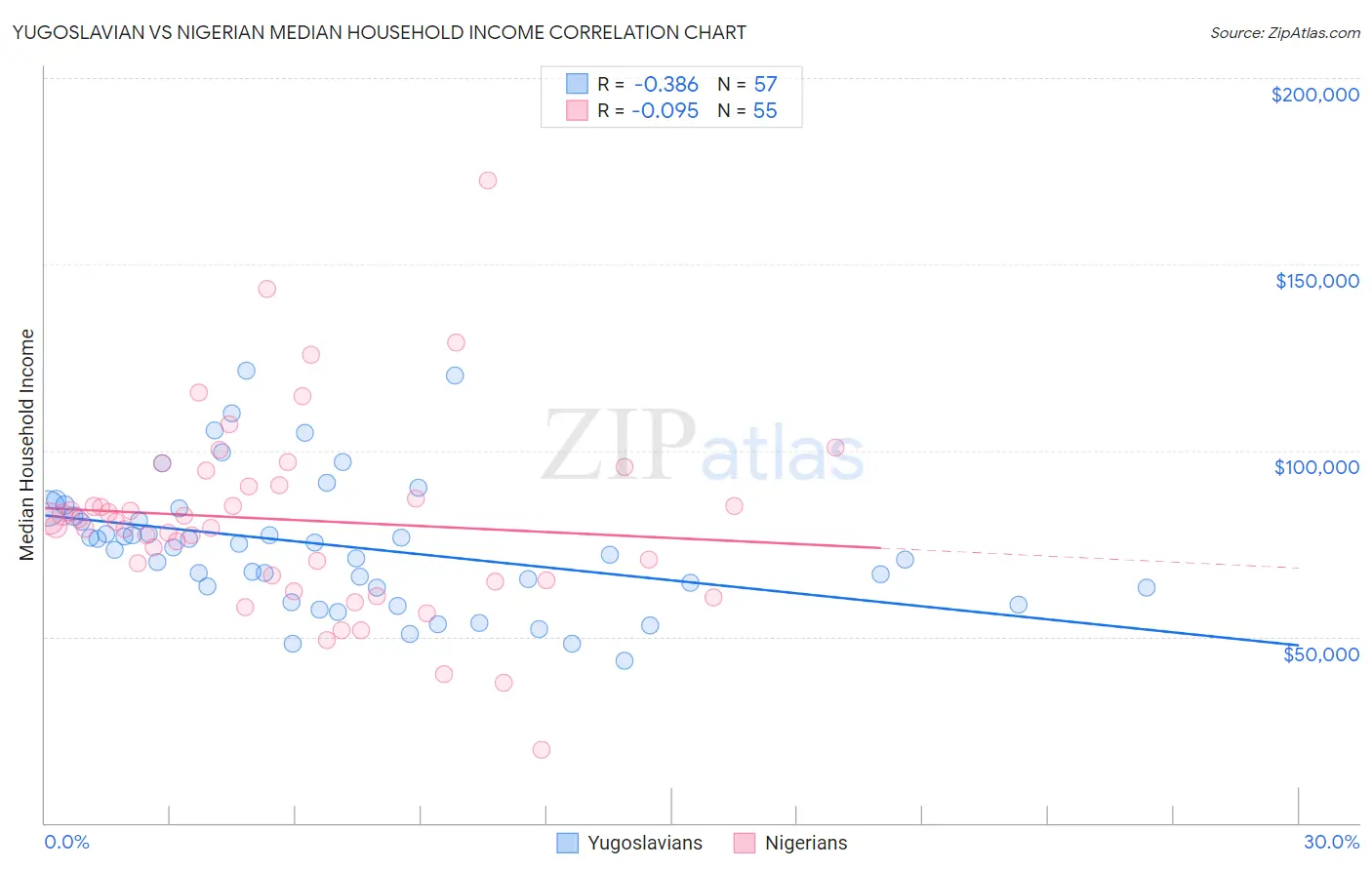Yugoslavian vs Nigerian Median Household Income