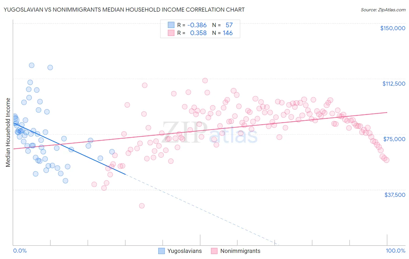 Yugoslavian vs Nonimmigrants Median Household Income