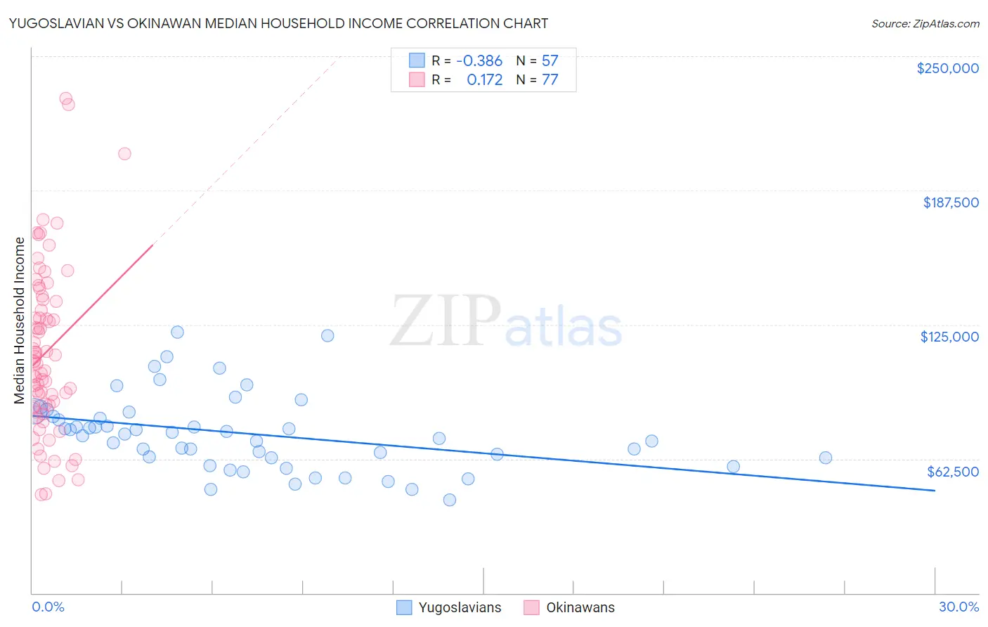 Yugoslavian vs Okinawan Median Household Income