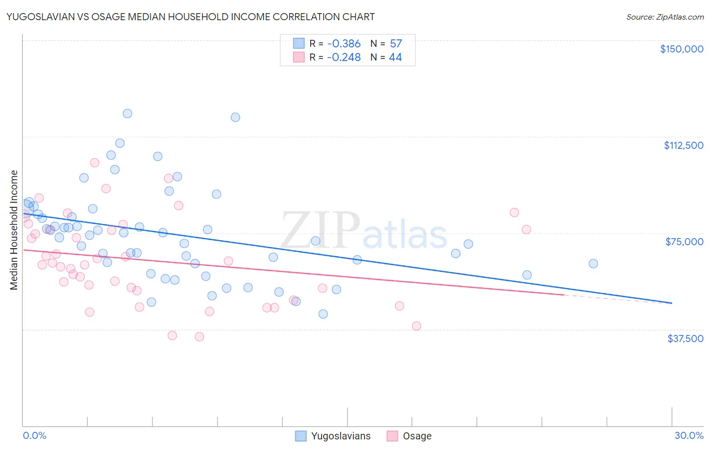 Yugoslavian vs Osage Median Household Income