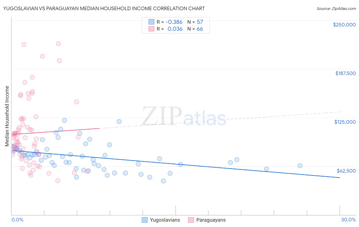 Yugoslavian vs Paraguayan Median Household Income