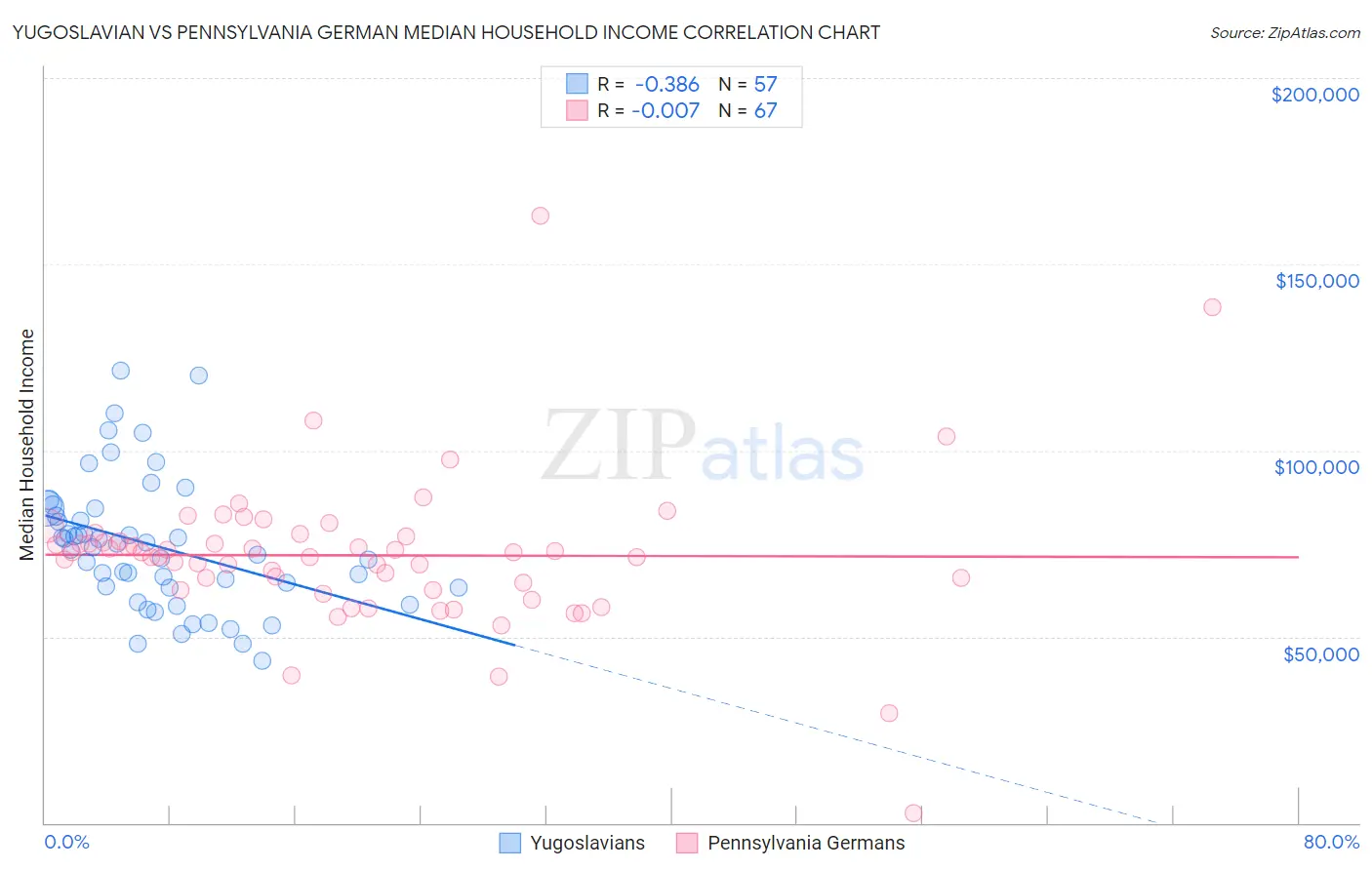 Yugoslavian vs Pennsylvania German Median Household Income
