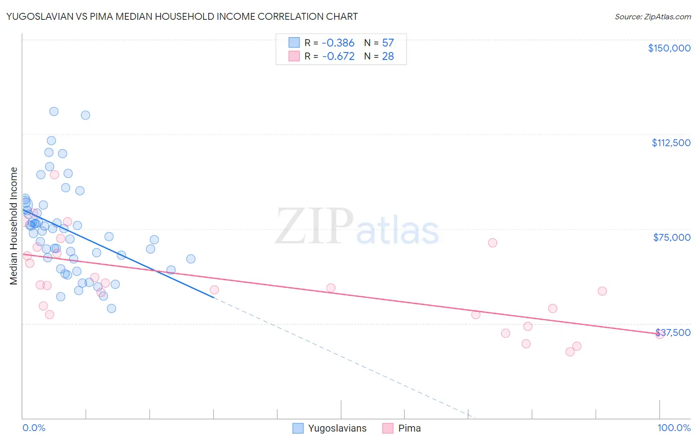 Yugoslavian vs Pima Median Household Income