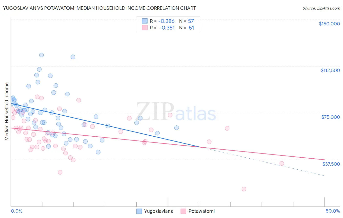 Yugoslavian vs Potawatomi Median Household Income