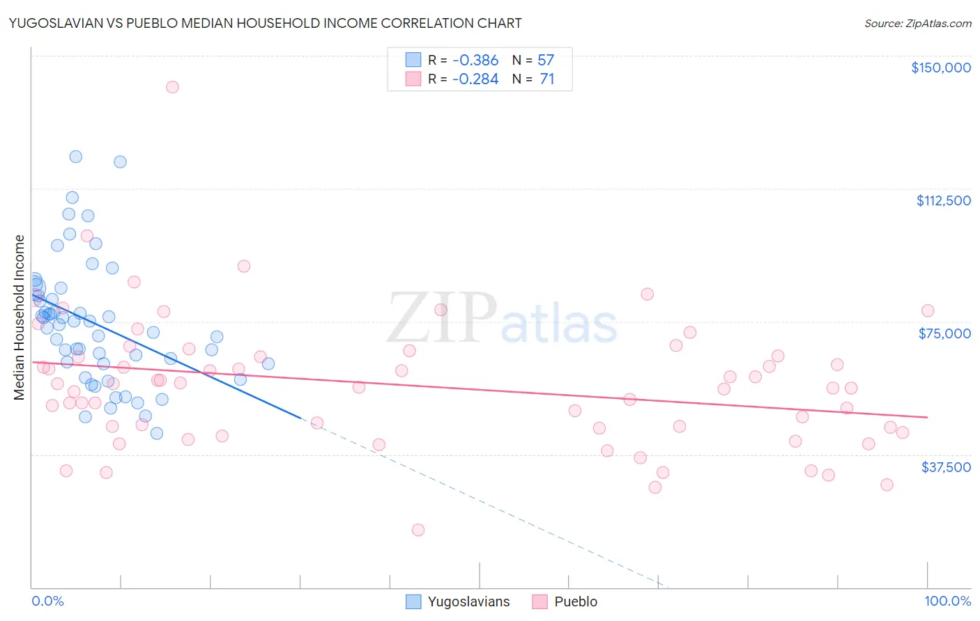Yugoslavian vs Pueblo Median Household Income