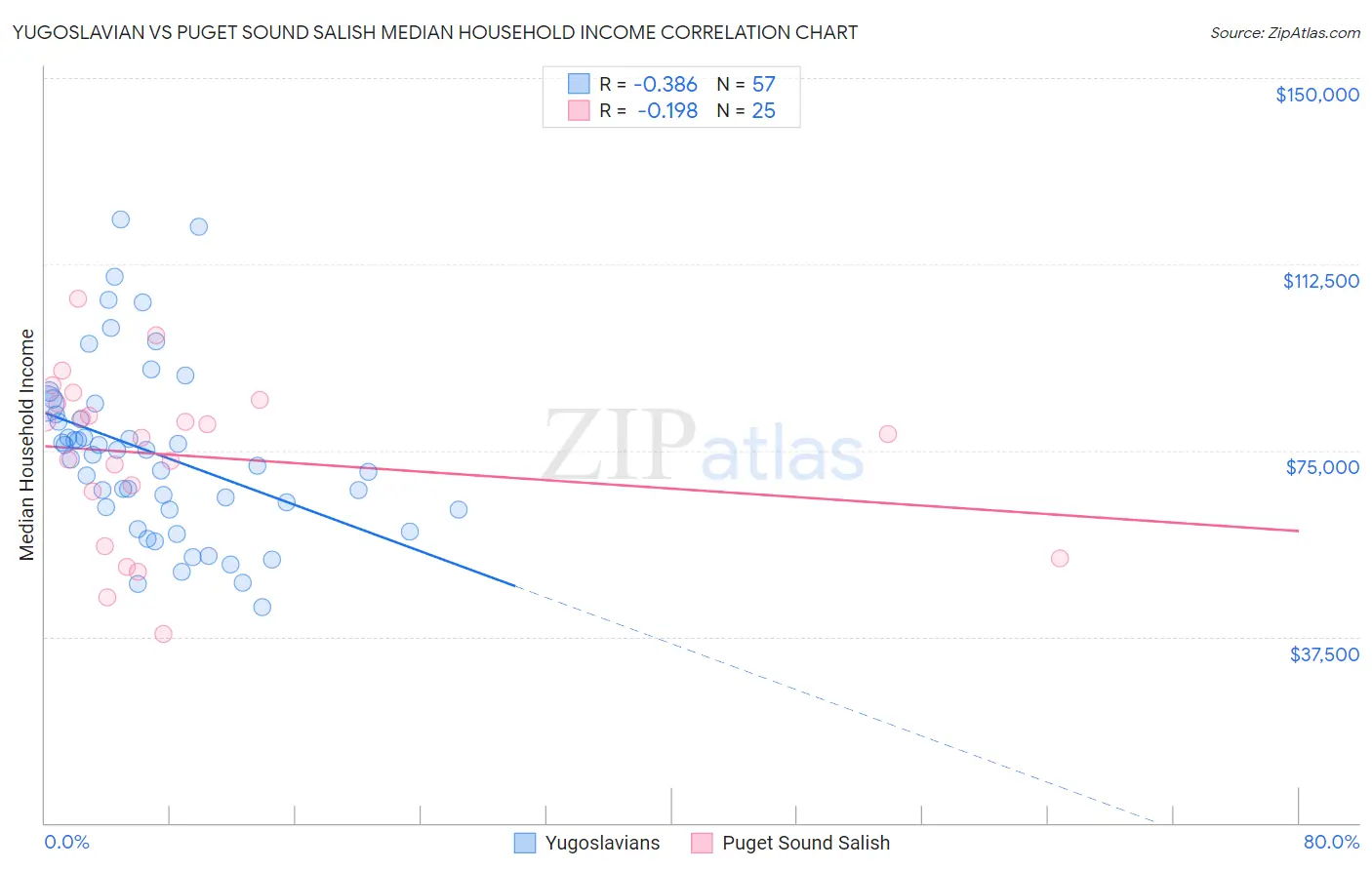 Yugoslavian vs Puget Sound Salish Median Household Income