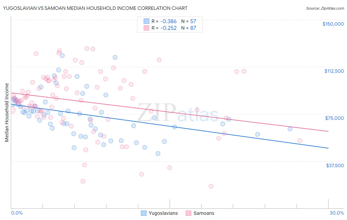 Yugoslavian vs Samoan Median Household Income