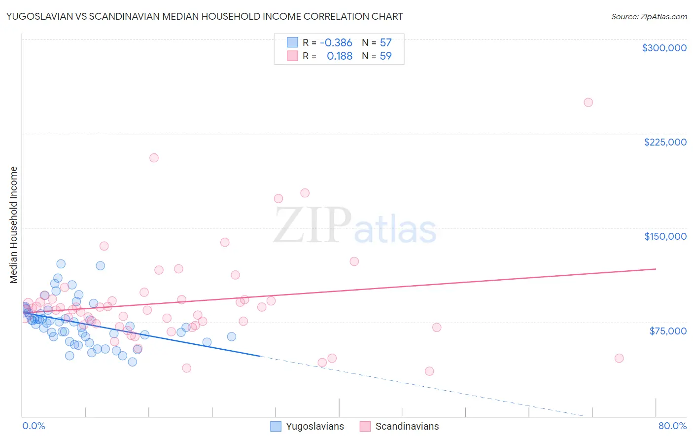 Yugoslavian vs Scandinavian Median Household Income