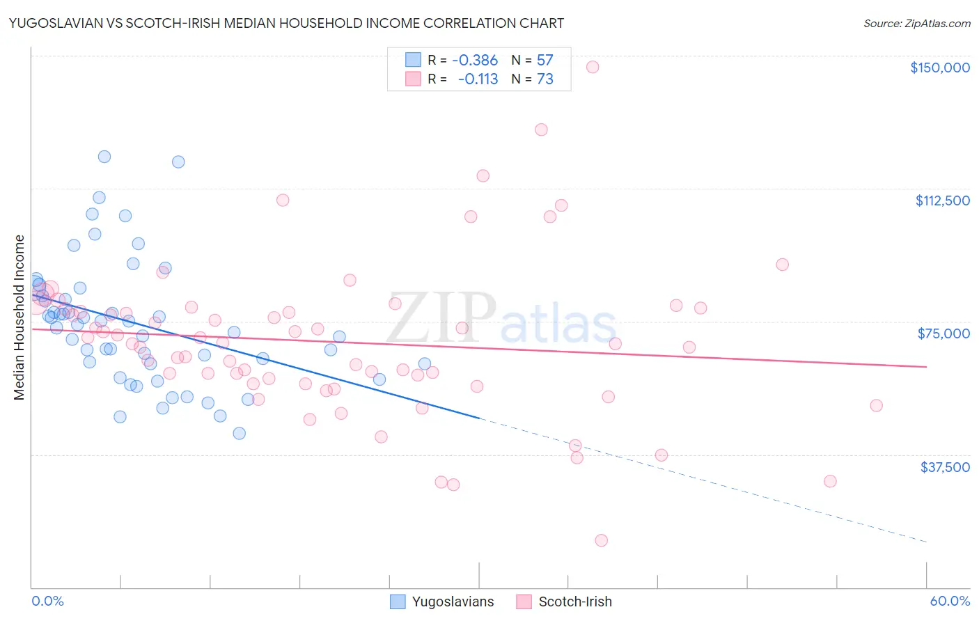 Yugoslavian vs Scotch-Irish Median Household Income