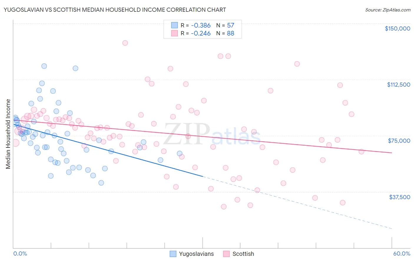 Yugoslavian vs Scottish Median Household Income