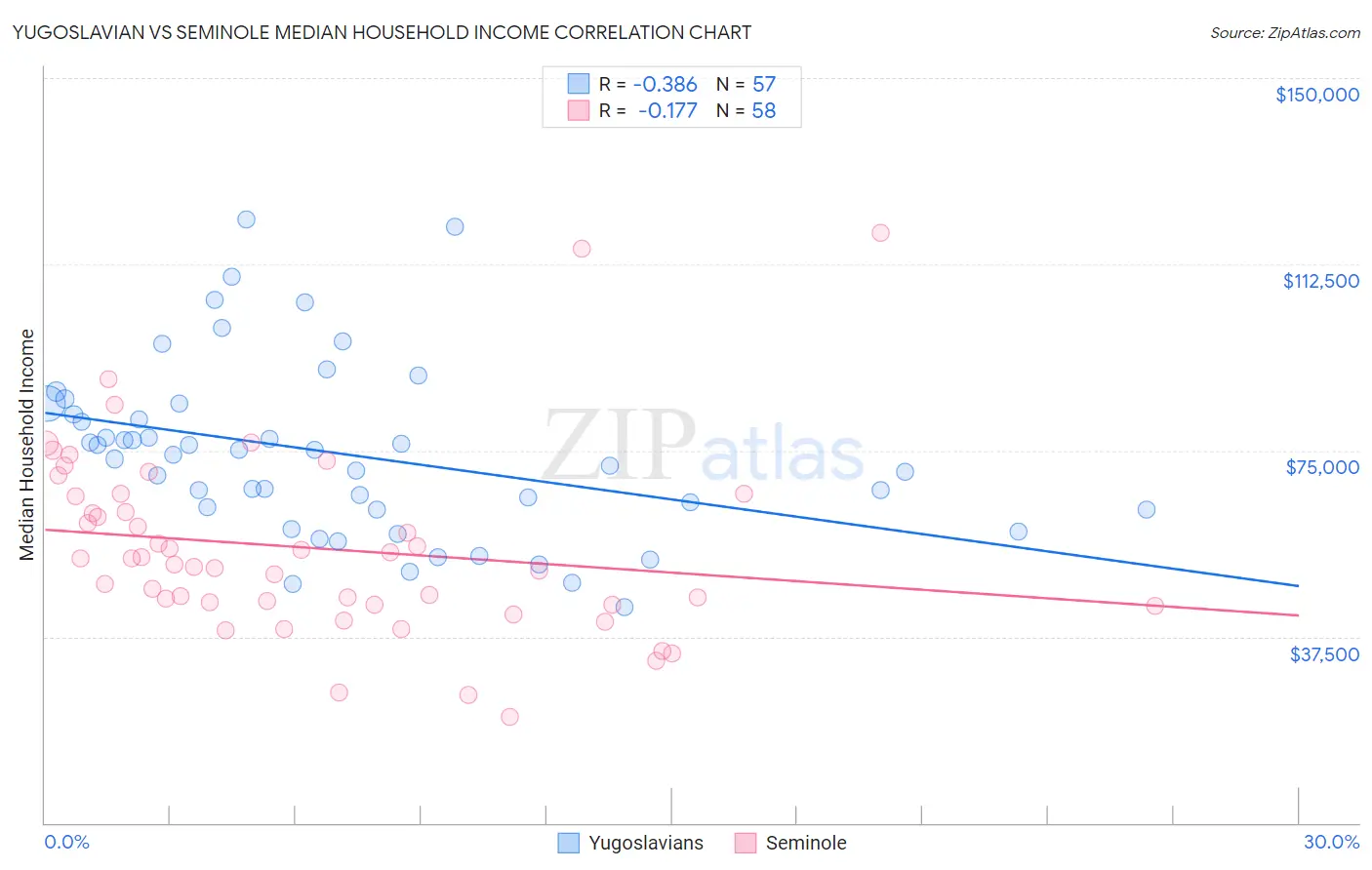 Yugoslavian vs Seminole Median Household Income